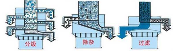 粗砂糖振動篩篩分示意圖:分級，除雜，過濾。